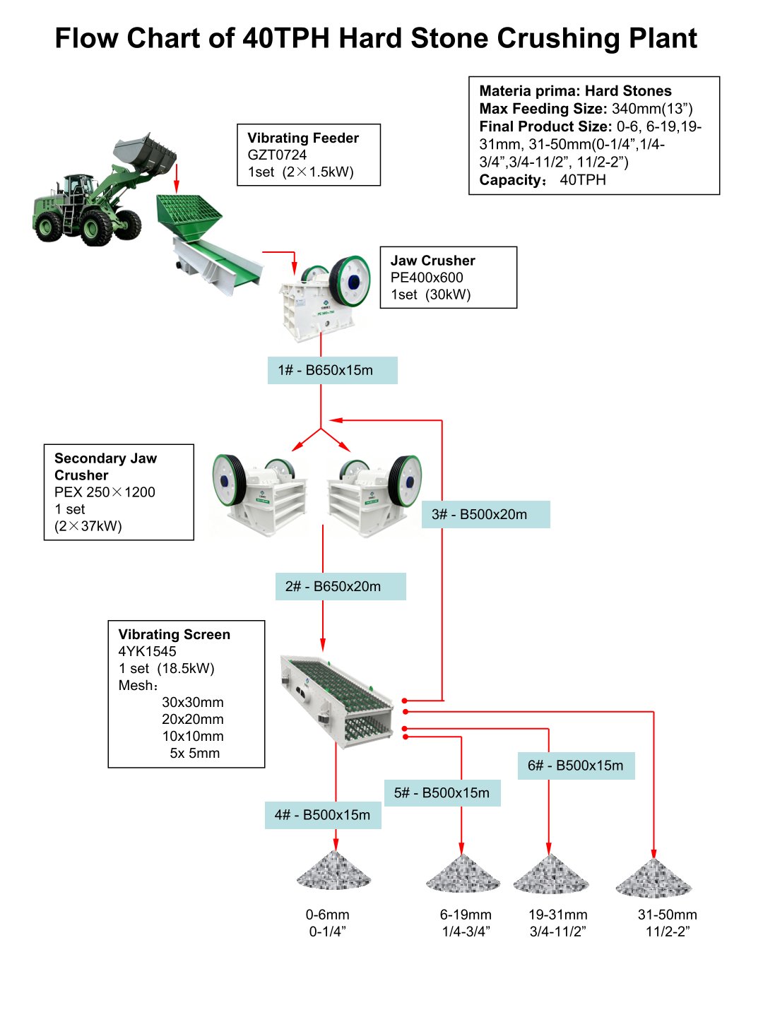 Flow Chart of 40TPH Hard Stone Crushing Plant